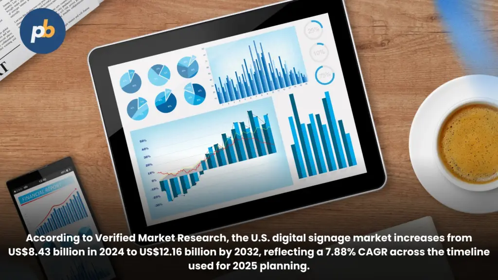 Digital signage statistics research 2025