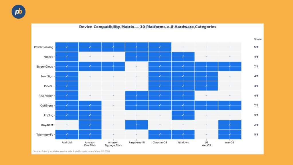 Digital Signage Software Device Compatibility Matrix